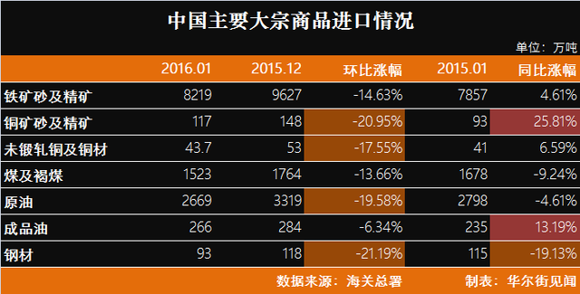 1月中國主要大宗商品進口與12月進口的相同之處在于：進口價格持續(xù)走低。比如，1月鐵礦砂進口均價294.5元/噸，下跌32.4%；鋼材進口均價6781.9元/噸，跌9.3%；未鍛軋銅及銅材進口均價3.26元/噸，跌19.6%；原油進口均價1819.4元/噸，跌36.4%；成品油進口均價2264.5元/噸，跌29.7%。