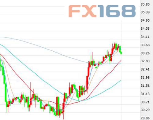 (布倫特原油期貨價(jià)格60分鐘走勢(shì)圖，來源：FX168財(cái)經(jīng)網(wǎng))