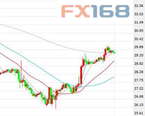 (美國WTI原油期貨價(jià)格60分鐘走勢(shì)圖，來源：FX168財(cái)經(jīng)網(wǎng))