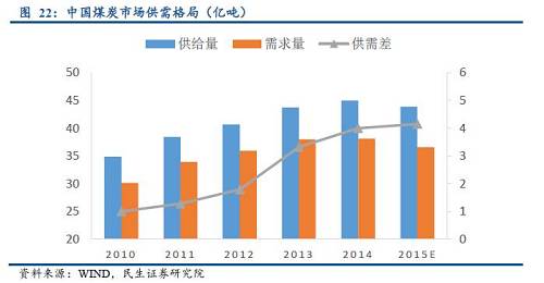 2.煤炭业98年去产能回顾：历时3年，行业景气度迎来反转。