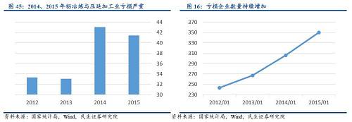 2014年，電解鋁行業(yè)淘汰落后產(chǎn)能任務下達量為42萬噸，完成量50.43萬噸，完成率120%；但是新增產(chǎn)能164萬噸，是淘汰產(chǎn)能的3倍以上。