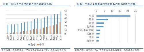 2015年12月，国内电解铝企业产能利用率为78.05%，连续下降4个月。历史数据显示电解铝行业产量利用率与GDP增长率高度正相关。