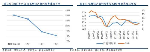 2014年，铝冶炼与压延加工业亏损总额43亿预估2015年，铝冶炼与压延加工业亏损总额41.4亿，亏损企业数为350家。