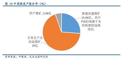 4.供给侧改革有望成为煤炭板块上涨的最大逻辑