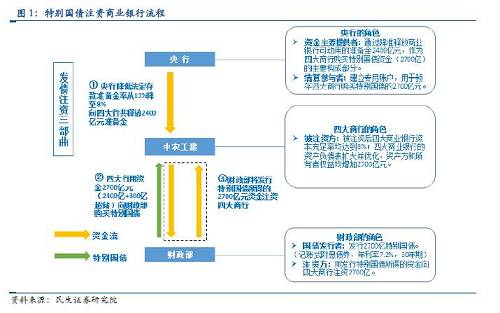 區(qū)域性銀行的不良資產(chǎn)更適合由熟悉地方情況的地方AMC來做。擴(kuò)大試點，逐步鋪開，推動地方AMC，擴(kuò)大資金來源。