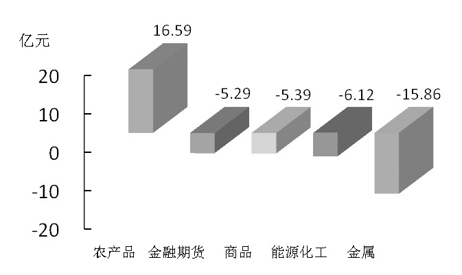 期貨市場(chǎng)每日資金變動(dòng)(2016年2月16日)