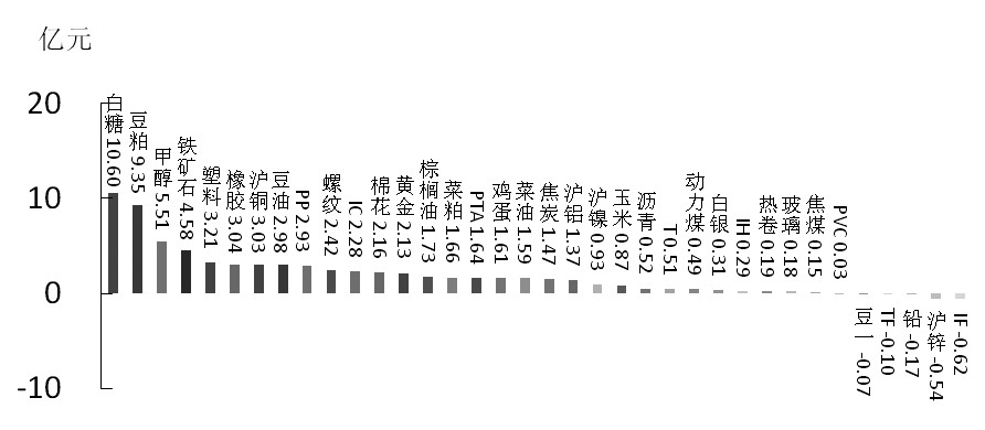 期貨市場(chǎng)每日資金變動(dòng)(2016年2月16日)