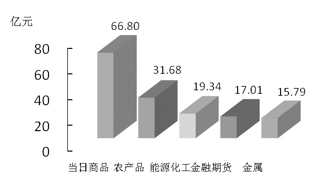 期貨市場(chǎng)每日資金變動(dòng)(2016年2月16日)