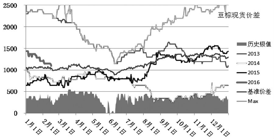 圖為豆棕現(xiàn)貨價(jià)差歷年比較