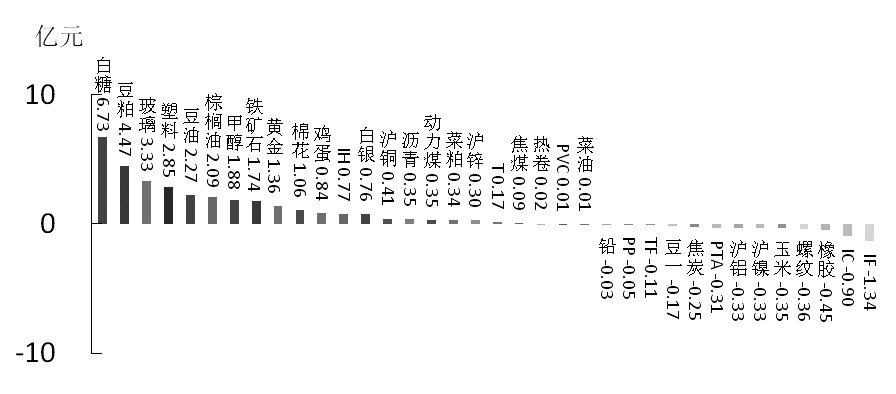 期貨市場(chǎng)每日資金變動(dòng)(2016年2月17日)