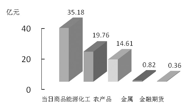 期貨市場每日資金變動(dòng)(2016年2月17日)