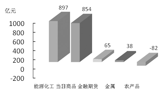 期貨市場(chǎng)每日資金變動(dòng)(2016年2月17日)