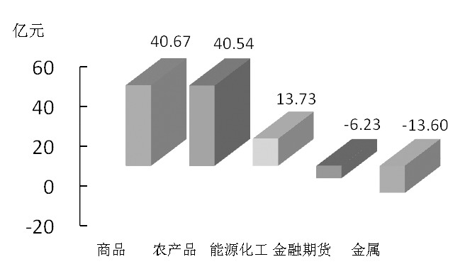 期貨市場(chǎng)每日資金變動(dòng)(2016年2月17日)