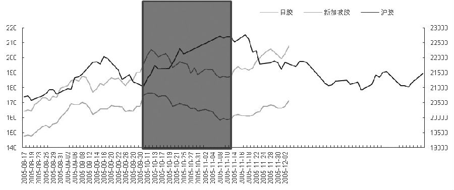 圖為臺風對橡膠價格的影響