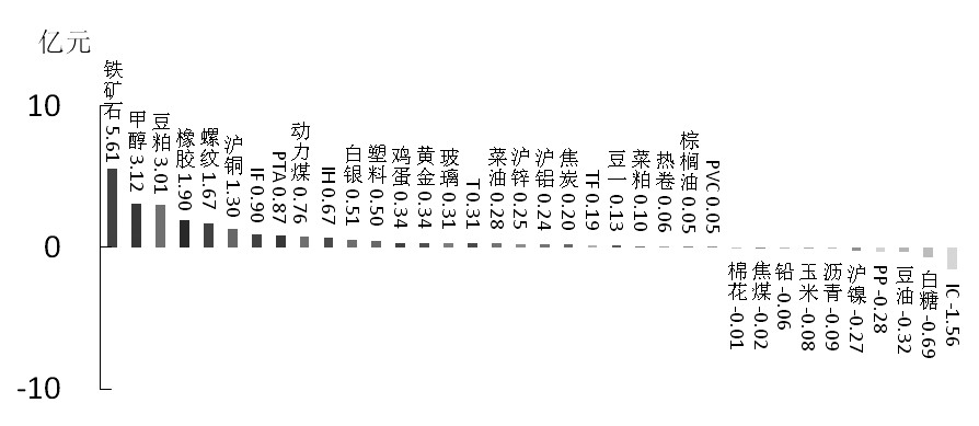 期貨市場(chǎng)每日資金變動(dòng)(2016年2月18日)