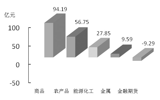 期貨市場(chǎng)每日資金變動(dòng)(2016年2月18日)