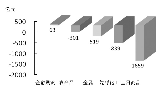 期貨市場(chǎng)每日資金變動(dòng)(2016年2月18日)