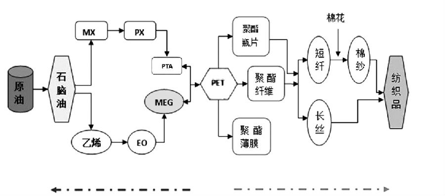 市場呼吁加快乙二醇期貨上市步伐