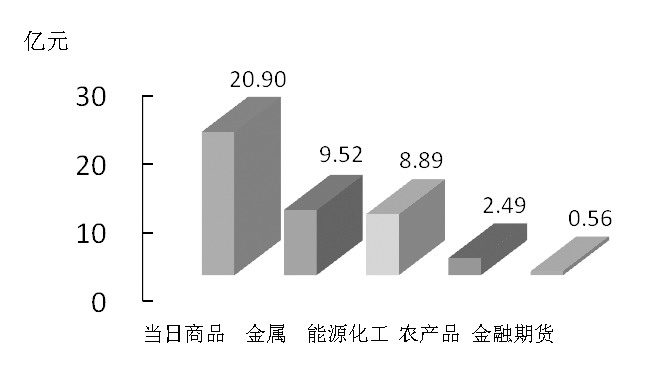 期貨市場(chǎng)每日資金變動(dòng)(2016年2月18日)