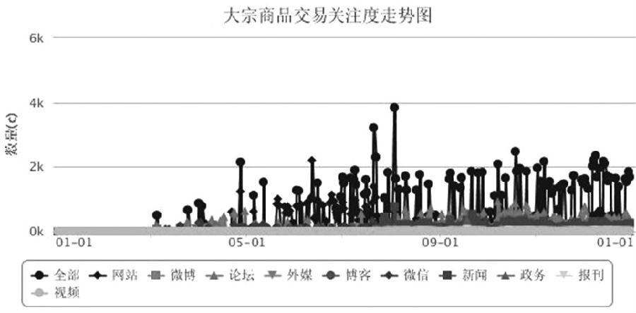 2015年大宗商品市場輿情分析