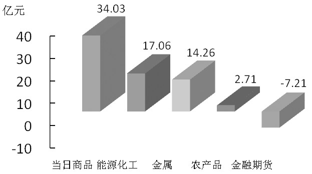 期貨市場(chǎng)每日資金變動(dòng)(2月19日) 