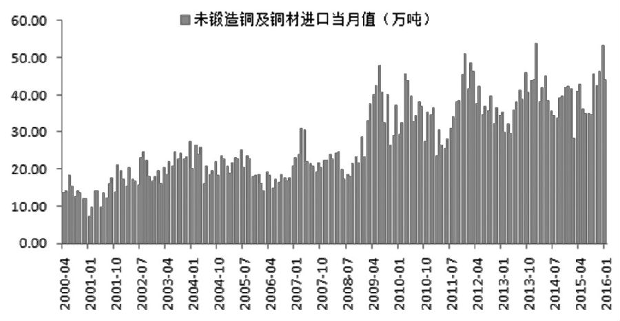 春節(jié)期間，國際金融市場劇烈動蕩，歐美股市、有色金屬以及原油紛紛下跌。倫銅自4720美元/噸高點一路跌至最低4430美元/噸。目前，隨著股市止跌以及市場風險情緒不斷釋放，金融市場逐步趨于平穩(wěn)，大宗商品價格開始振蕩反彈。上周，倫銅基本圍繞在4526―4615美元/噸區(qū)間內(nèi)窄幅波動，國內(nèi)外持倉均呈現(xiàn)明顯下滑，資金持續(xù)流出。