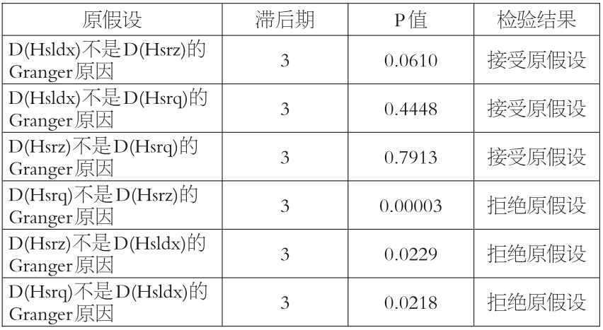 表3為格蘭杰因果關(guān)系檢驗(yàn)