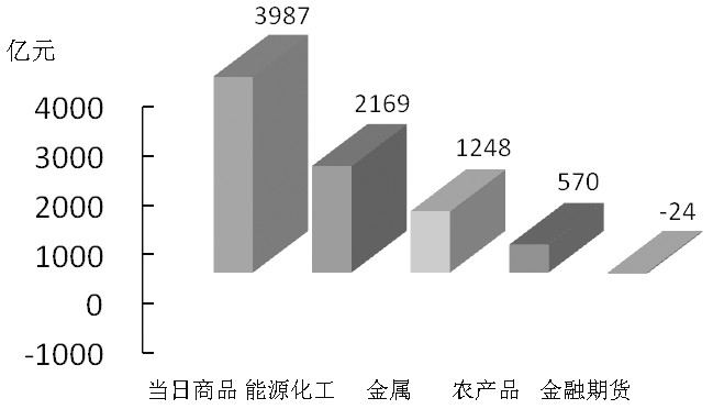 期貨市場每日資金變動(2月19日) 