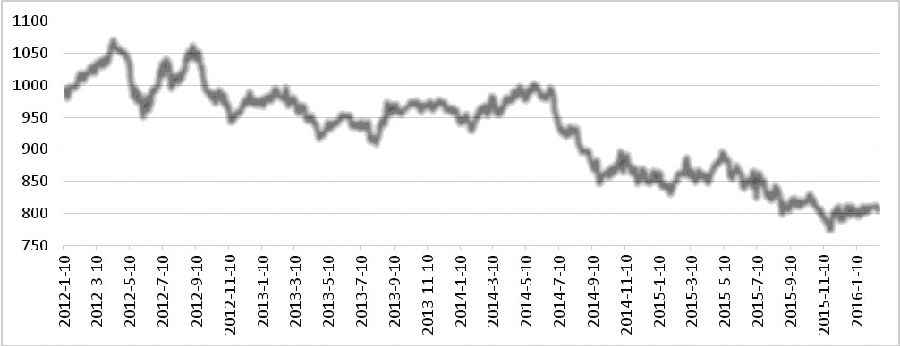 上周，CAFI微跌0.36%，至812.72點。其中，油脂指數(shù)上漲1.83%，至555.13點；糧食指數(shù)微跌0.49%，至1185.78點；軟商品指數(shù)下跌1.32%，至767.13點；飼料指數(shù)下跌1.62%，至1346.82點；油脂油料指數(shù)微漲0.07%，至834.11點；谷物指數(shù)下跌1.05%，至986.45點。