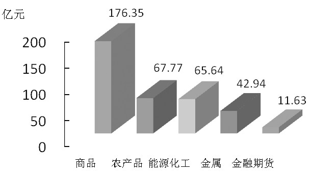 期貨市場每日資金變動(2月19日) 