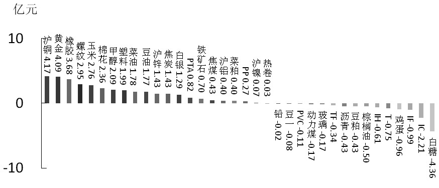 期貨市場每日資金變動(2月19日) 