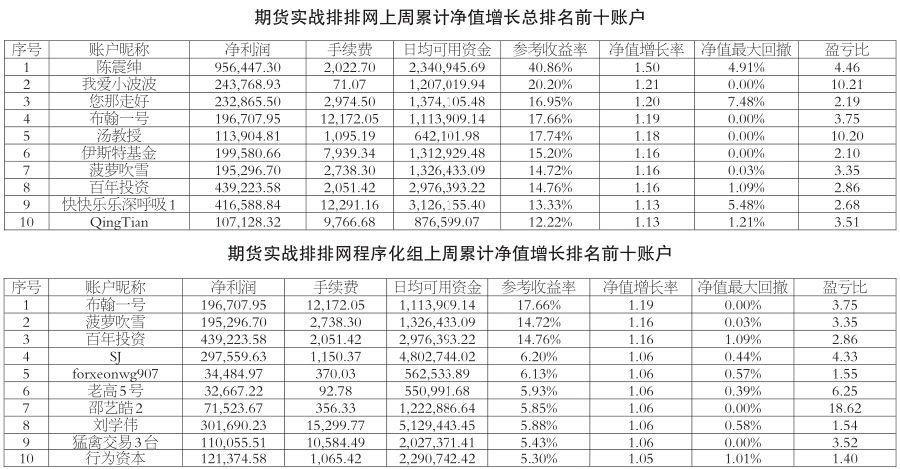 黃金 “搶鏡”左右上周榜單排名