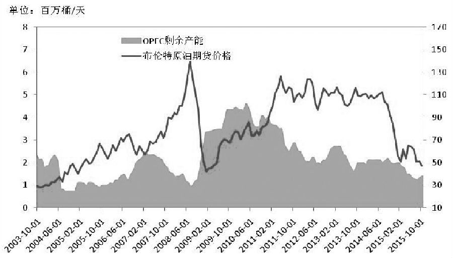 图为OPEC剩余产能与Brent油价走势对比