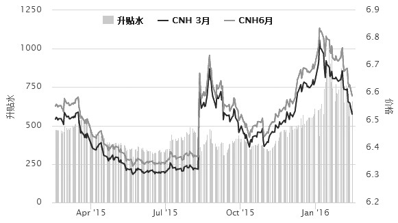 圖為港交所離岸人民幣期貨合約走勢及價(jià)差