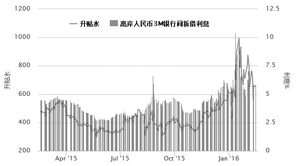 圖為港交所離岸人民幣期貨合約價差（1603VS1606）和離岸人民幣銀行間拆借3月利息