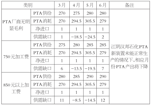 表為3―6月的PTA供需平衡情況