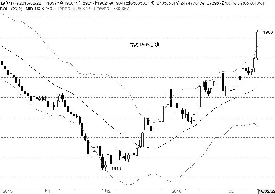 螺紋鋼1605合約經(jīng)歷短暫蓄勢后，上周五突破近期振蕩區(qū)間上沿壓力位1870元/噸，期價隨后快速上行突破布林線上軌，持倉、成交量同步放大顯示螺紋鋼當(dāng)前處于加速上行階段。短線指標(biāo)呈現(xiàn)上漲放量、調(diào)整縮量的良好氛圍，這就是穩(wěn)健上行特征。操作上，有老多單只要收盤價不跌破布林線上軌就繼續(xù)持有，沒有持倉者待日內(nèi)筑造調(diào)整小平臺時，以平臺下沿做防守適度參與多單。 （中原期貨 李衛(wèi)紅）