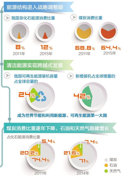 “十二五”期間，雖然能源結(jié)構(gòu)調(diào)整取得積極成效，但是這并不意味著實現(xiàn)“十三五”非化石能源消費占比提高到15%的目標(biāo)會非常順利