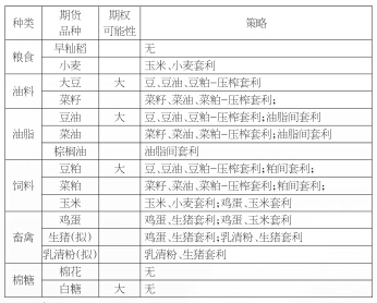 表为涉农期货品种及期权上市可能性和交易策略