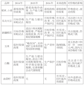 表為2014―2016年一號(hào)文件中主要農(nóng)產(chǎn)品政策變動(dòng)及預(yù)測(cè)