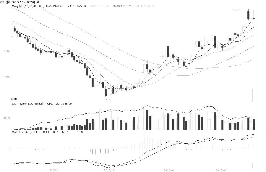圖為螺紋鋼1605合約日線走勢(shì)