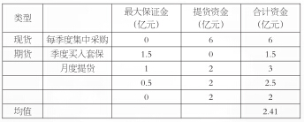 表為飼料企業(yè)買入玉米，不同方式的資金占用