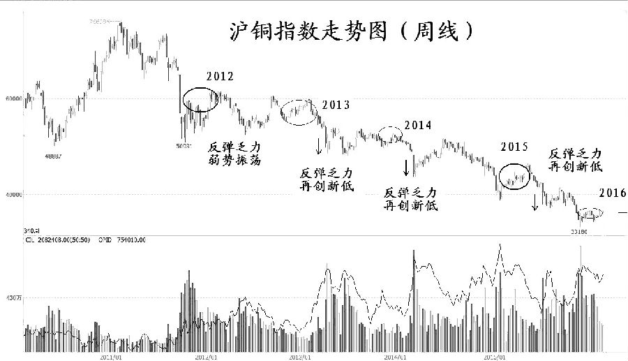 受需求疲軟影響，近期滬銅處于區(qū)間振蕩走勢，銅市基本面信息無重大變化。節(jié)后國內(nèi)并未出現(xiàn)集中備貨的現(xiàn)象，導(dǎo)致滬銅在傳統(tǒng)的旺季反彈乏力。筆者認為，隨著反彈周期的結(jié)束，銅價的支撐因素將逐漸減少。進入2016年以來，滬銅現(xiàn)貨一直處于貼水狀態(tài)，表明現(xiàn)貨的消費極弱，預(yù)計后期振蕩回落的可能性較大。