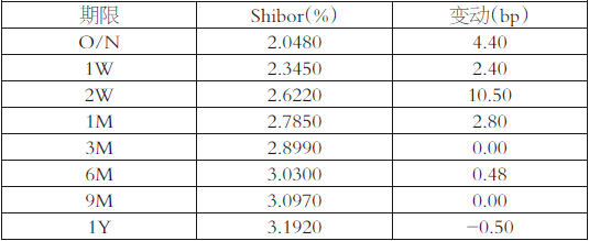 表為Shibor利率（人民幣）報(bào)價(jià)