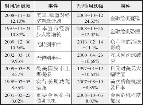 表3为日本日经225指数暴涨暴跌时间和事件