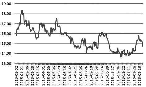 上周，COMEX白银连续第二周下跌，跌幅高达4.20%。笔者认为，由于美国经济指标表现良好，市场预计美联储有理由继续加息。同时，随着产油国讨论扩大冻结产量的范围以及股市回暖，市场避险需求有所减退。银价受到双重利空打击。
