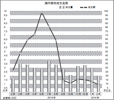 中国期货业协会最新统计显示，2月全国期货市场交易规模（详见今日2版）较上月有所下降，以单边计算，当月全国期货市场成交量约2.02亿手，成交额约9.48万亿元，同比分别增长26.57%和下降64.33%，环比分别下降31.98%和28.19%。