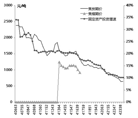 2月中旬開始，焦煤、焦炭期貨價(jià)格持續(xù)反彈，連續(xù)創(chuàng)出新高。將時(shí)間周期拉長(zhǎng)可以看到，焦炭1605合約自2015年12月4日的最低點(diǎn)600元/噸最高反彈至717元/噸，反彈幅度為19.5%；焦煤1605合約自最低點(diǎn)484.5元/噸最高反彈至620元/噸，反彈幅度高達(dá)27.9%。我們認(rèn)為，支撐煤焦的利多因素短期內(nèi)還將持續(xù)，空頭還需要等待利空因素的發(fā)酵方能入場(chǎng)。