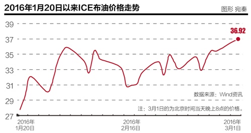 大宗商品反彈 提振2月PMI指數(shù) 但反彈恐難持續(xù)