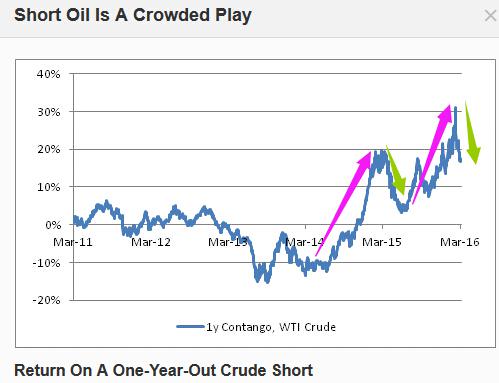 (图2：原油期货溢价走势逆转高位回落)